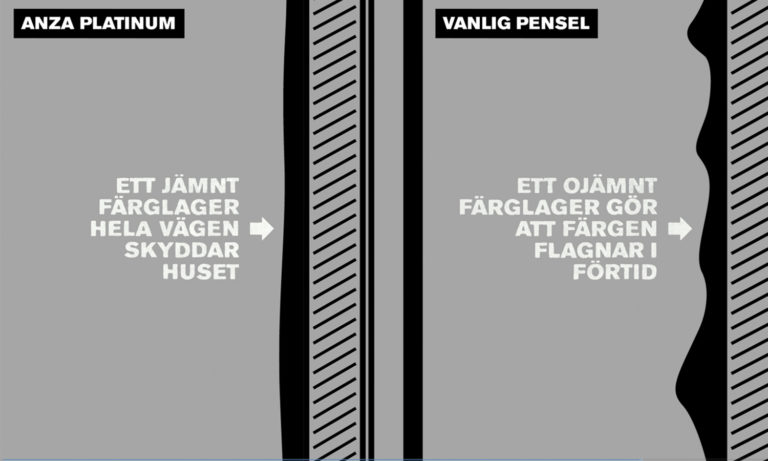 Ett jämnt färglager skyddar